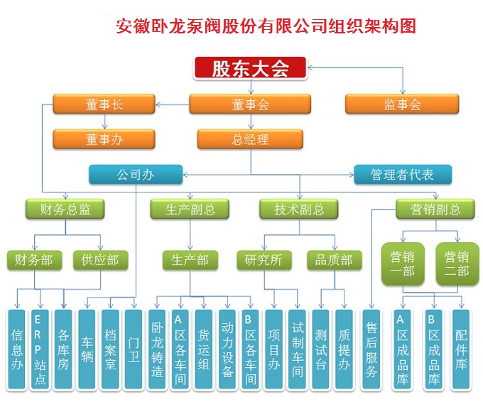 组织架构(图1)